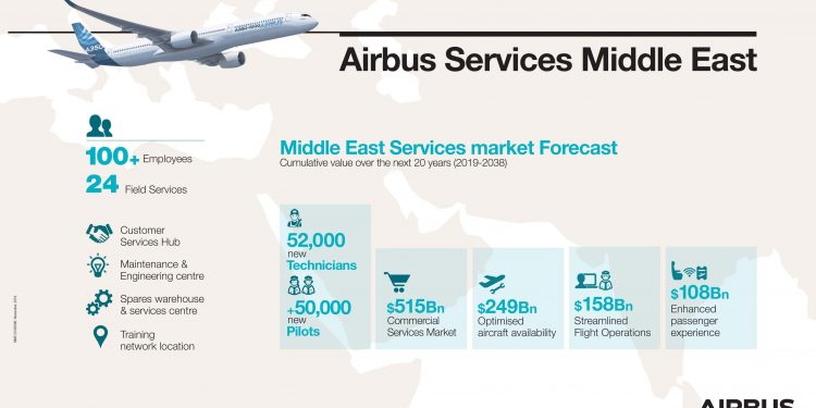 Infografía Airbus Services Middle East