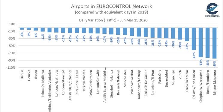 Gráfico de Aeropuertos