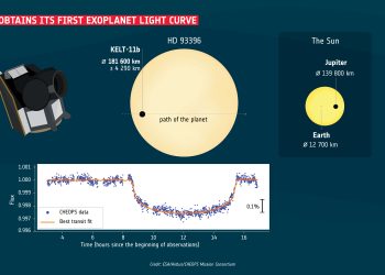 Cheops observa sus primeros exoplanetas