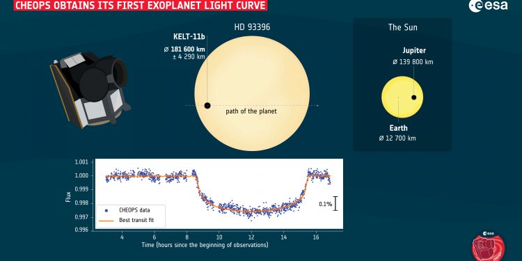 Cheops observa sus primeros exoplanetas
