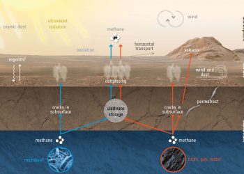 Cómo crear y distruir el metano en Marte