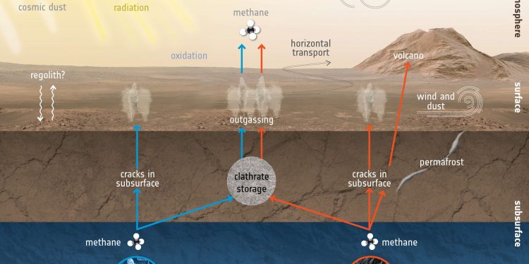 Cómo crear y distruir el metano en Marte