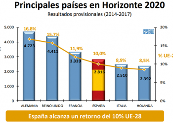 GMV, entre las empresas españolas con mayor retorno en el programa europeo H2020