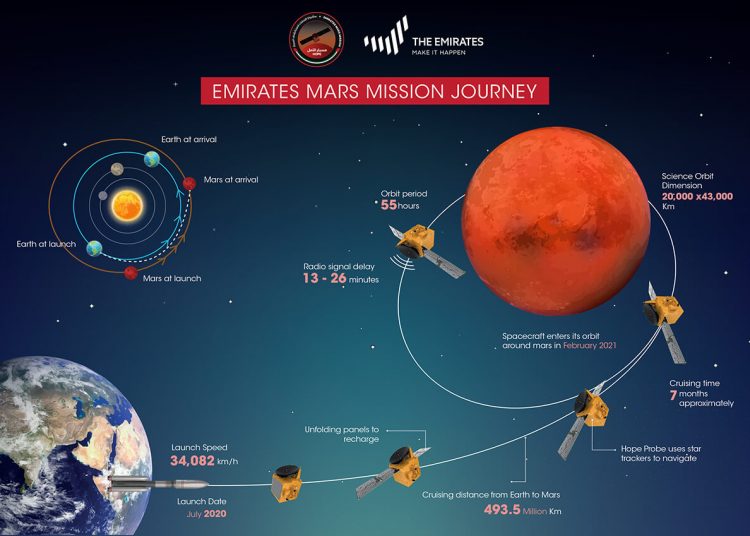 Trayectoria y recorrido de la EMM Mars Hope