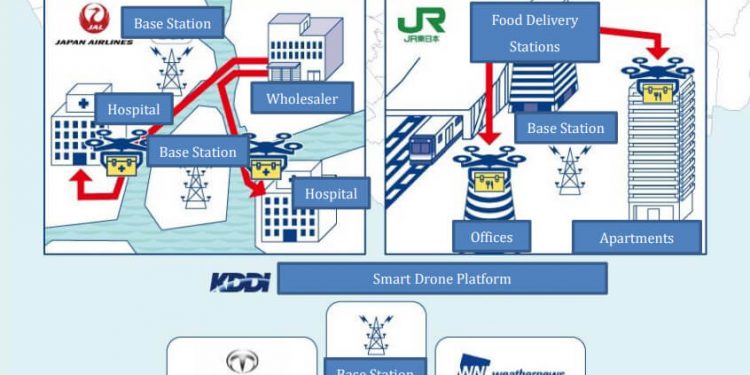 JAL participa en un proyecto para estudiar las entregas de drones en Tokio
