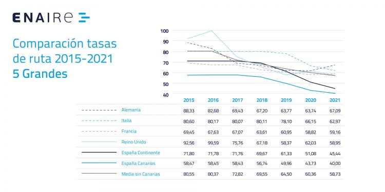 Enaire vuelve a reducir sus tasas en 2021 para impulsar la recuperación del sector