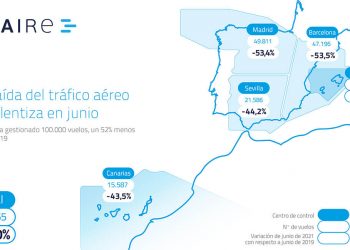 Los vuelos gestionados por Enaire en junio caen un 52% con respecto a 2019