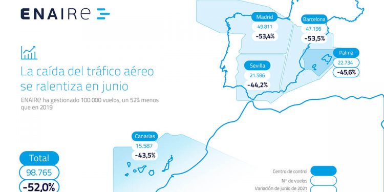 Los vuelos gestionados por Enaire en junio caen un 52% con respecto a 2019