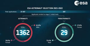 Grafico selección astronautas ESA