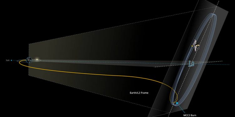 Webb en la órbita del punto L2
