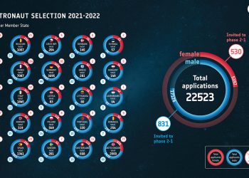 Selección de astronautas por países