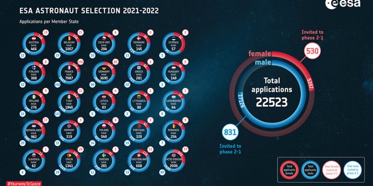 Selección de astronautas por países