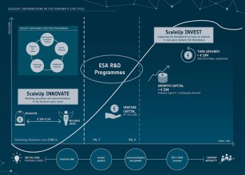 Programa ScaleUp de la ESA
