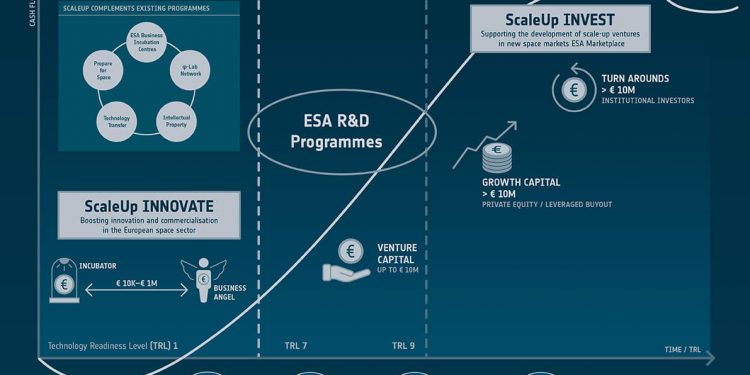 Programa ScaleUp de la ESA