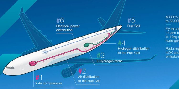 Airbus probará energía auxiliar en vuelo generada íntegramente por hidrógeno