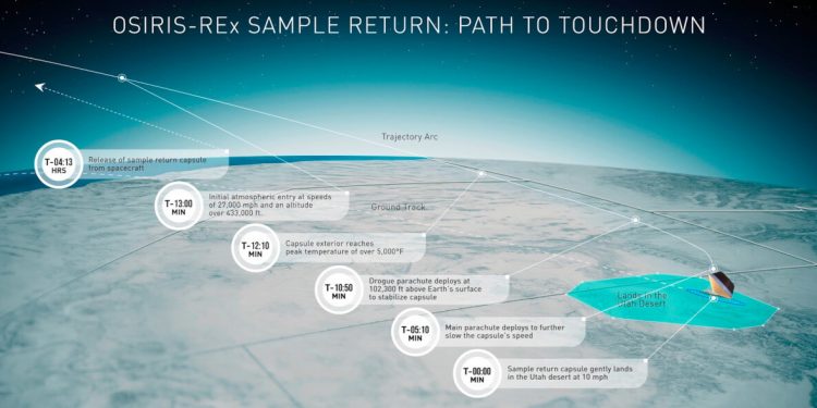 OSIRIS-REx entregará a la Tierra el día 24 las primeras muestras de asteroides