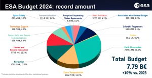 Presupuestos ESA 2024 