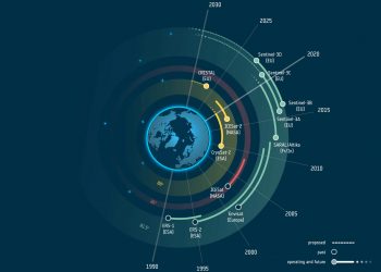 Copernicus Polar Ice and Snow Topography Altímetro