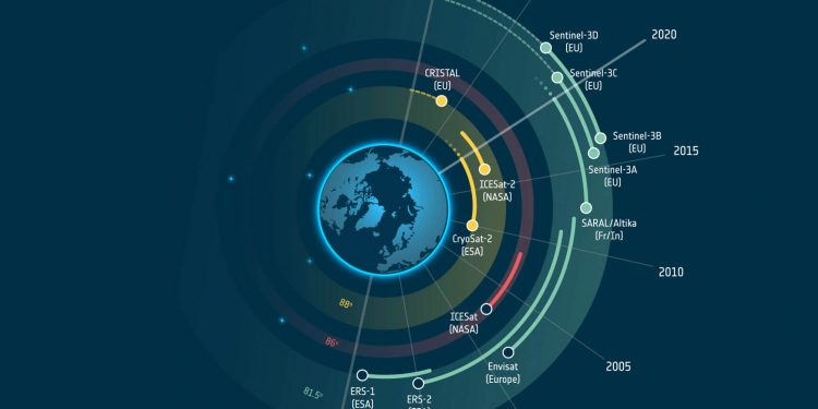 Copernicus Polar Ice and Snow Topography Altímetro