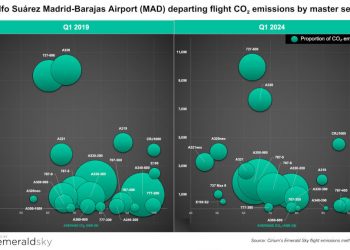 Importante impacto de la reducción de emisiones en el aeropuerto de Barajas
