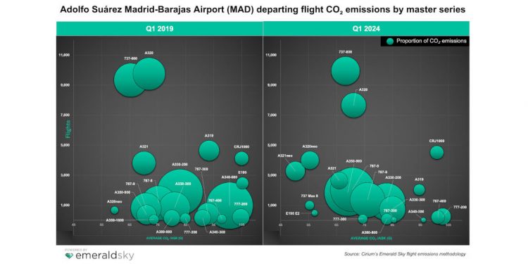 Importante impacto de la reducción de emisiones en el aeropuerto de Barajas