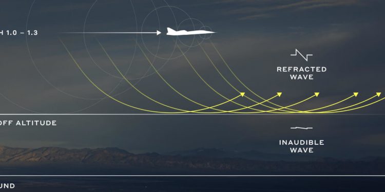 Boom Supersonic presentó Boomless Cruisse
