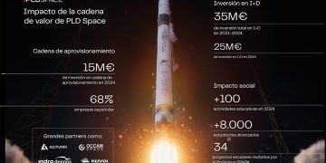 Infografía cadena de valor PLD Space.