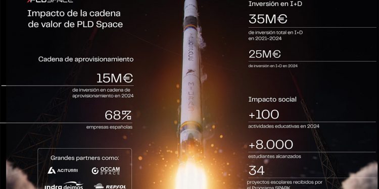 Infografía cadena de valor PLD Space.