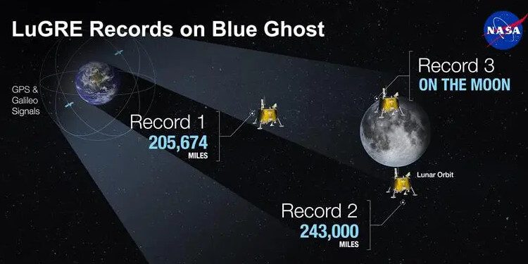 La Nasa adquiere con éxito señales GPS en la Luna