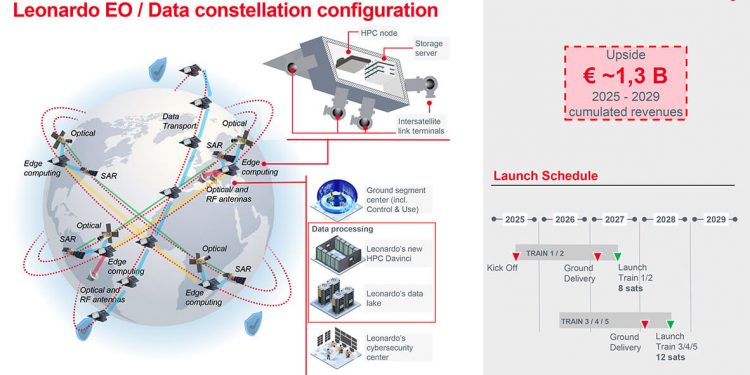 Leonardo Constellation