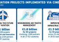 La UE impulsa la transformación de la aviación con 4.500 millones en proyectos innovadores