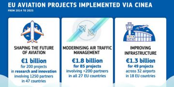La UE impulsa la transformación de la aviación con 4.500 millones en proyectos innovadores
