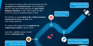 La ESA lanza el proyecto CREAM para evitar colisiones en el espacio. Fuente: ESA.