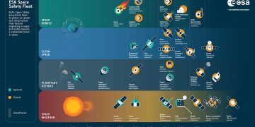 La ESA propone nuevas misiones para blindar la infraestructura espacial europea. Fuente: ESA