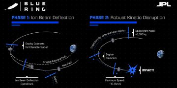 Blue Origin desarrolla una nueva misión para probar tecnologías de desviación de asteroides. Fuente: Blue Origin