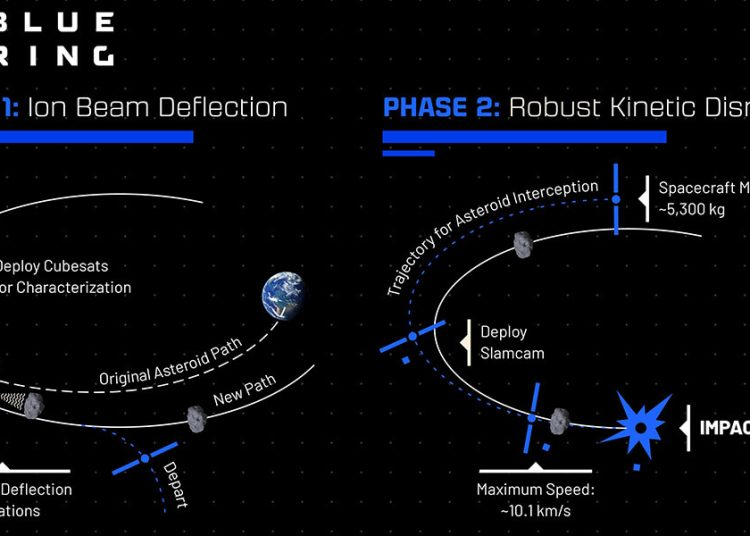 Blue Origin desarrolla una nueva misión para probar tecnologías de desviación de asteroides. Fuente: Blue Origin