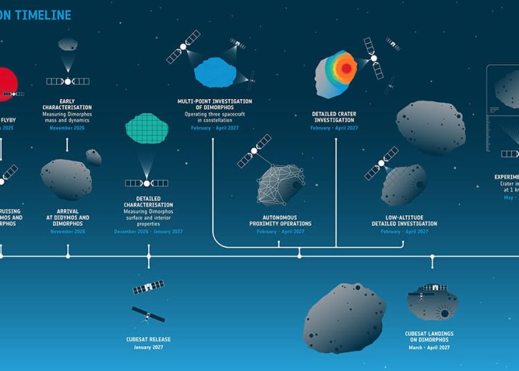 Hera se dirige hacia el encuentro con los asteroides Didymos. Fuente: ESA