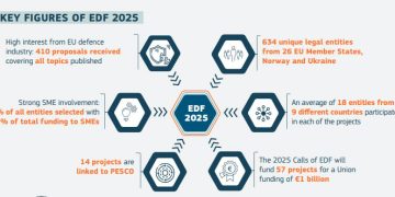 Bruselas destina 1.070 millones a 57 proyectos de defensa para reforzar la preparación europea. Fuente: Comisión Europea