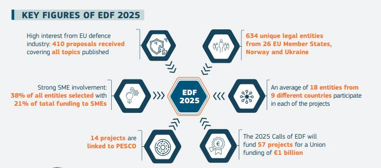 Bruselas destina 1.070 millones a 57 proyectos de defensa para reforzar la preparación europea. Fuente: Comisión Europea
