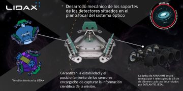 LIDAX aporta tecnología crítica a Arrakihs. Fuente: LIDAX