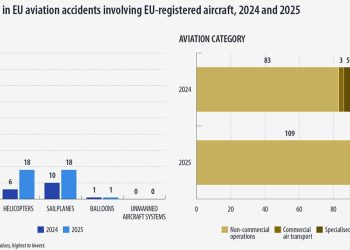 Gráfica sobre los accidentes aéreos de 2025. Fuente: Eurostat